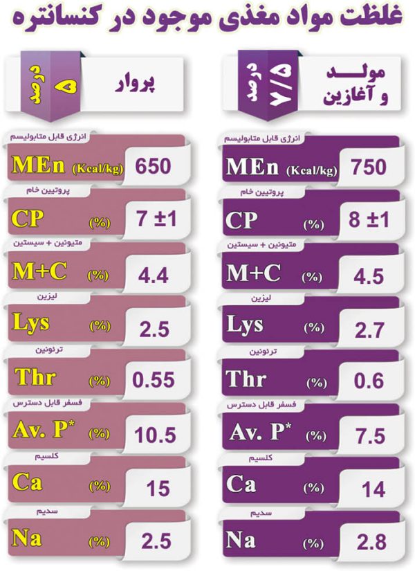 کنسانتره 7/5 درصد شترمرغ ویژه دوره آغازین و توليد - Image 2