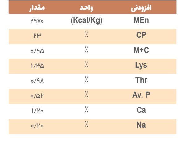 خوراک کامل دوره رشد بلدرچین آرین - Image 2